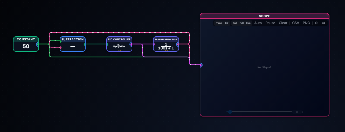 BlockWerk block diagram simulator showing a PID temperature control loop built from standard blocks