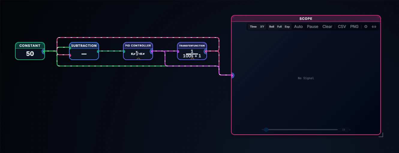 BlockWerk block diagram simulator showing a PID temperature control loop built from standard blocks
